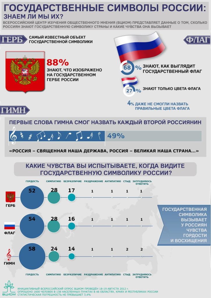 https://infographics.wciom.ru/theme-archive/politics/internal-policy/state-symbols/article/gosudarstvennye-simvoly-rossii-flag-i-gerb-znaem-khor.html